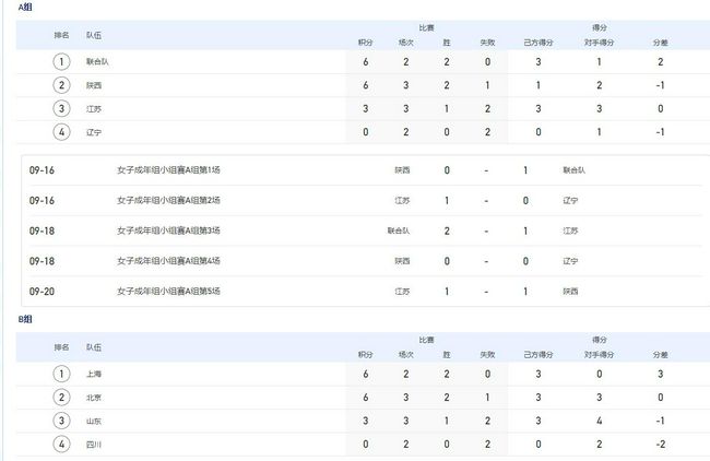 据统计，勒沃库森本赛季目前有13轮都领跑榜首，拜仁、柏林联、斯图加特分别领跑一轮榜首。